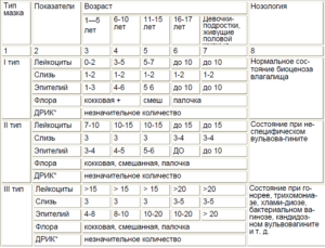 Повышенные лейкоциты в мазке