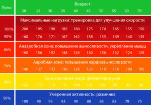 Долго сохранятеься высокий пульс после физ. Нагрузки