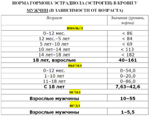 Низкий эстрадиол и высокий пролактин