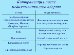 Противопоказания медикаментозного аборта с беременностью под применением гормональных контрацептивов